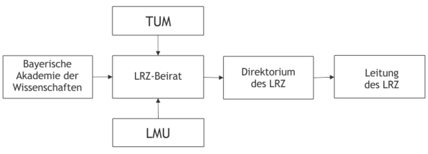 LRZ-Organigramm